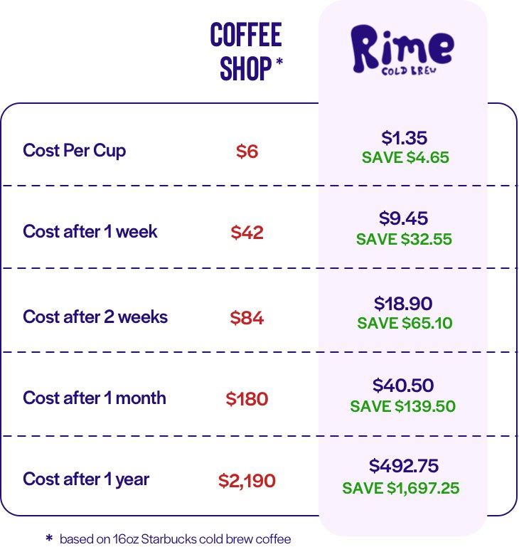 Chart showing the price of coffee per day