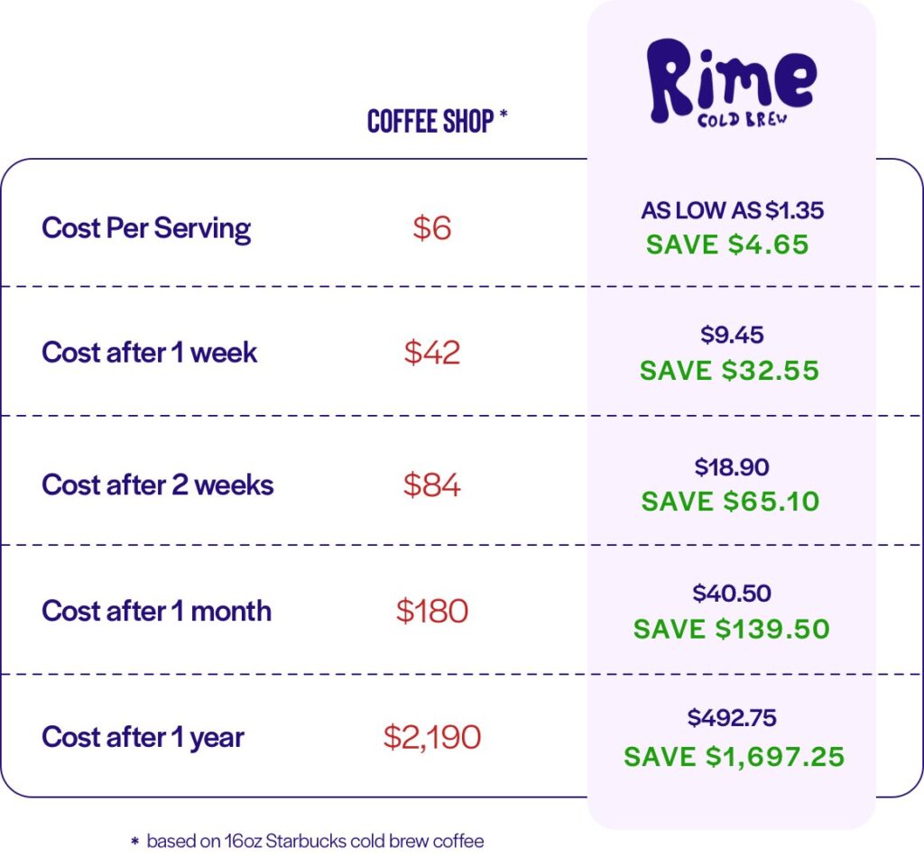 Chart showing the price of coffee per day